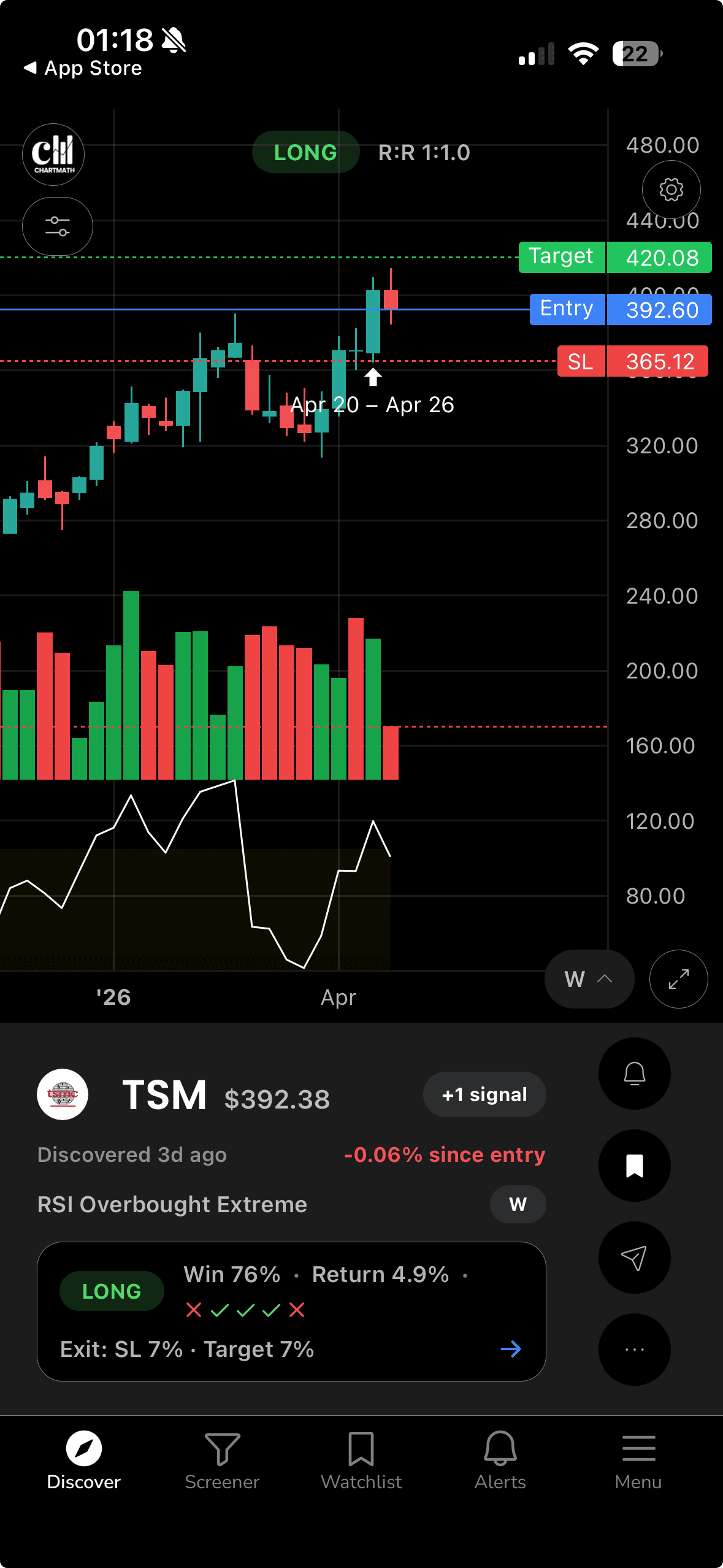 A Discover card for TSM: RSI Overbought Extreme, Win 76%, Return 4.9%, with entry, stop, and target levels marked on the chart.